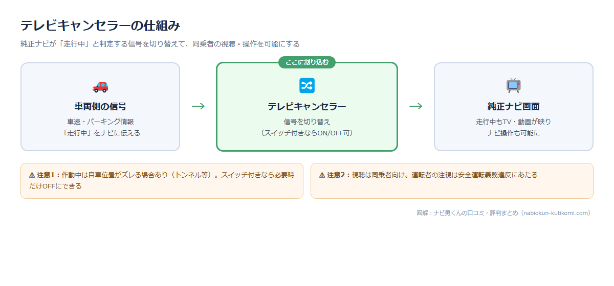 テレビキャンセラーの仕組み図:車両の走行判定信号にキャンセラーが割り込み、純正ナビで走行中もテレビ視聴やナビ操作が可能になる。自車位置のズレと運転者の注視に関する注意付き