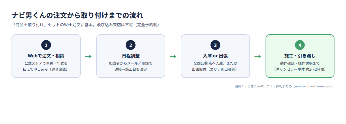 ナビ男くんの注文から取り付けまでの流れ図:1.Webで注文・相談 2.日程調整 3.全国13拠点へ入庫または出張取付 4.施工・動作確認・引き渡し(完全予約制)