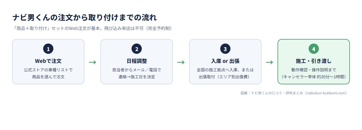 ナビ男くんの注文から取り付けまでの流れ図:1.Webで注文 2.日程調整 3.全国の施工拠点へ入庫または出張取付 4.施工・動作確認・引き渡し(完全予約制)