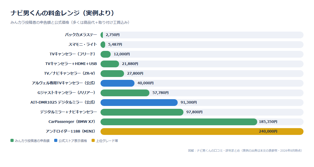 ナビ男くんの料金レンジ図：実例はバックカメラステー2,750円からアンドロイダー1188の240,000円まで。TVキャンセラー系は1〜4万円台、デジタルミラー系は9万円台が中心